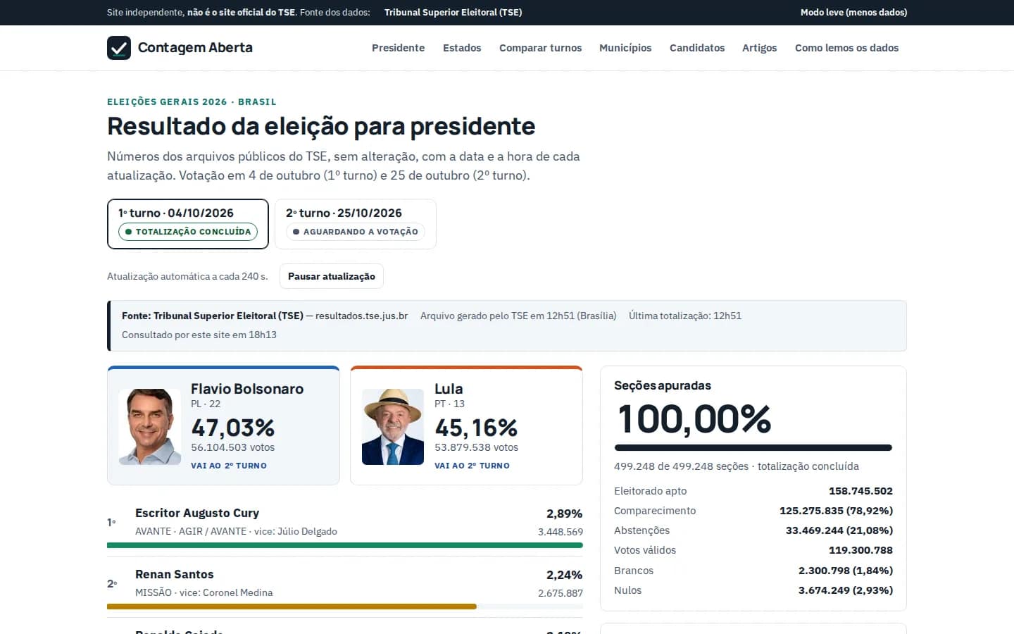Contagem Aberta — portal de resultados electorales de Brasil — Blog con panel propio