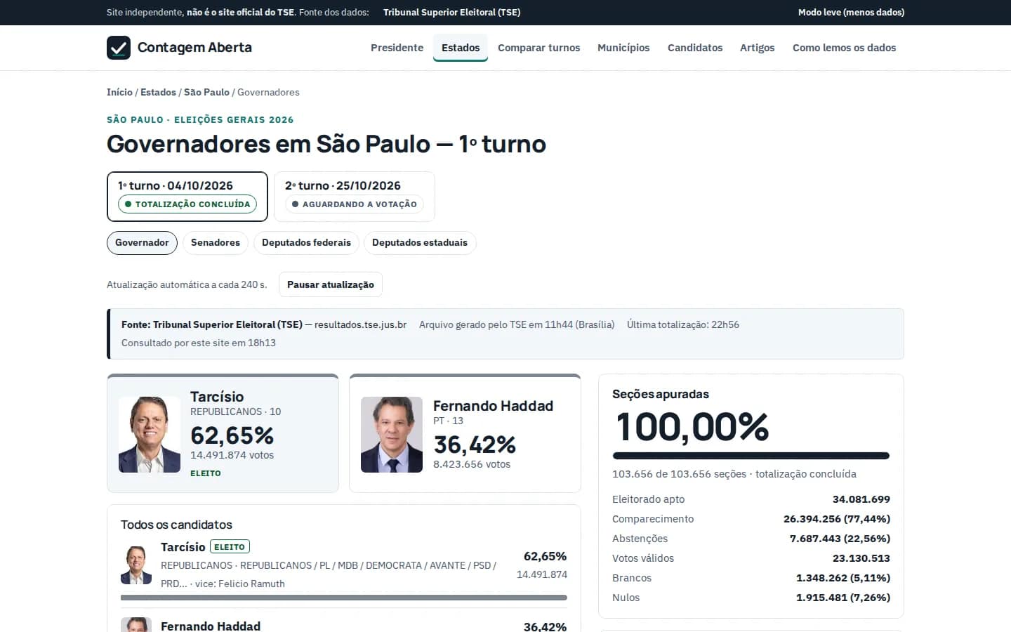 Resultado de un estado, con fuente y hora del TSE